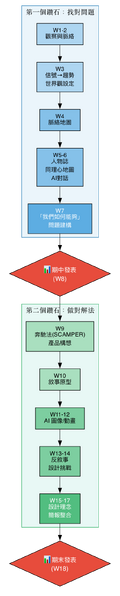 檔案:Flow course.png