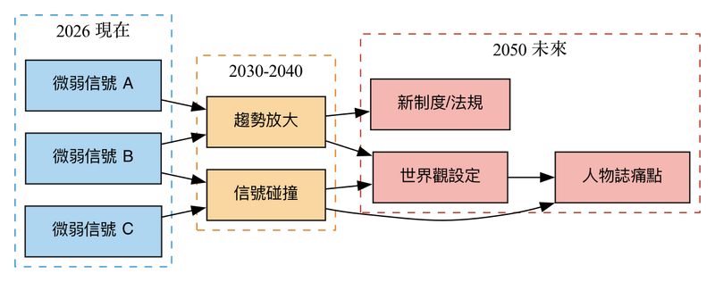 檔案:Flow signals.png