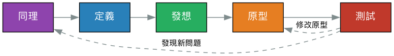 檔案:Flow dt5.png