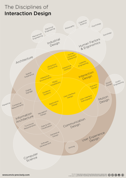 檔案:Interaction-Design-Disciplines.png